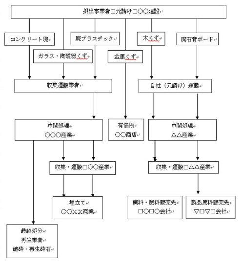 産業廃棄物処理フロー　排出事業者　元請　日本建設（株）