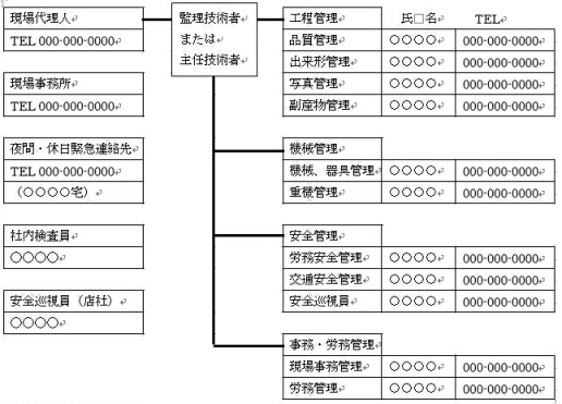 施工計画書の作成例 現場組織表