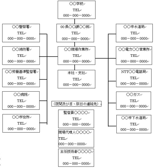 緊急時の連絡体制図　施主・監理者・本社・警察・消防